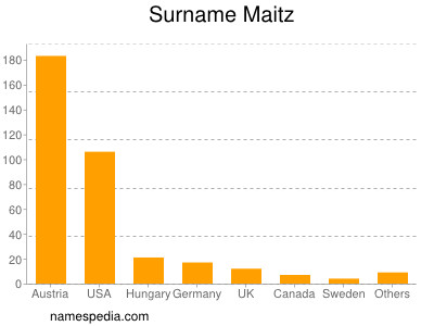 Familiennamen Maitz