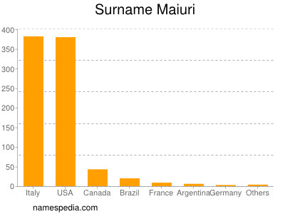 Familiennamen Maiuri