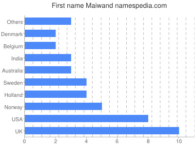Vornamen Maiwand
