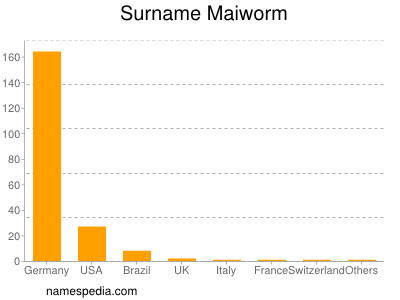 nom Maiworm