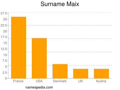 Surname Maix