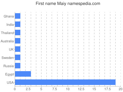 prenom Maiy