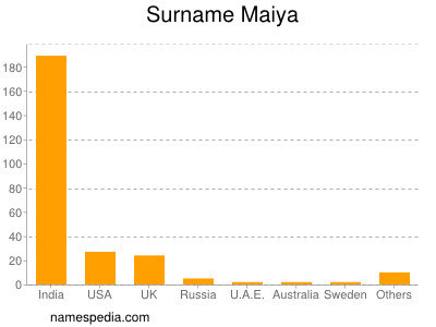 Familiennamen Maiya