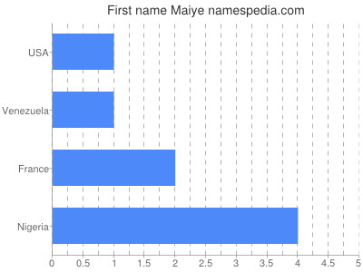 prenom Maiye