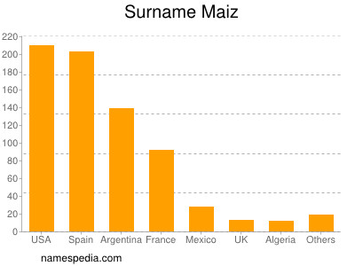 Familiennamen Maiz