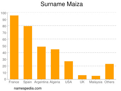 Familiennamen Maiza