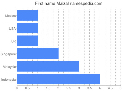 Vornamen Maizal