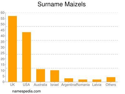 Familiennamen Maizels