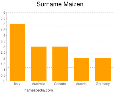 Familiennamen Maizen