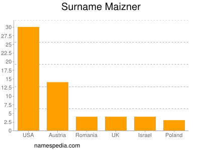 Familiennamen Maizner