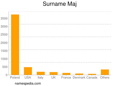 Familiennamen Maj