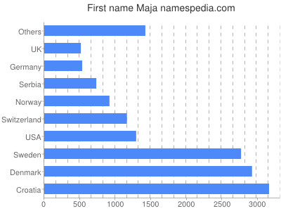 Vornamen Maja