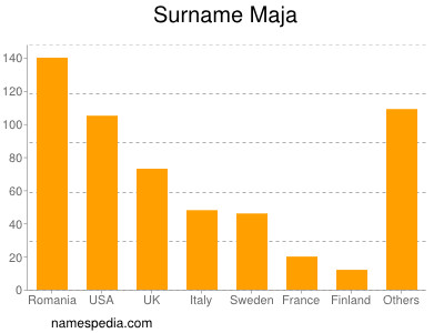 Familiennamen Maja