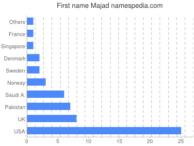 prenom Majad