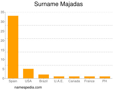 nom Majadas