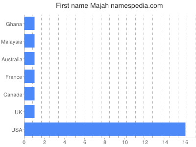 Given name Majah