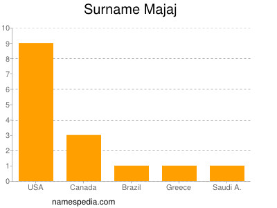 Familiennamen Majaj