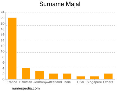 Surname Majal