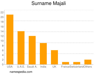 Surname Majali