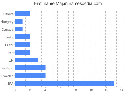 Given name Majan