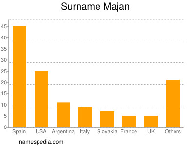 Familiennamen Majan