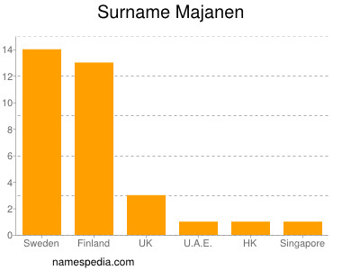 Familiennamen Majanen