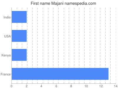 Vornamen Majani