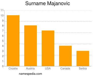 nom Majanovic