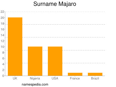 Familiennamen Majaro