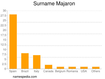 nom Majaron