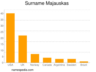 Familiennamen Majauskas