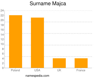 Familiennamen Majca