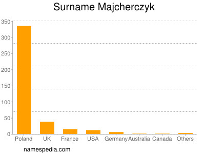 Familiennamen Majcherczyk