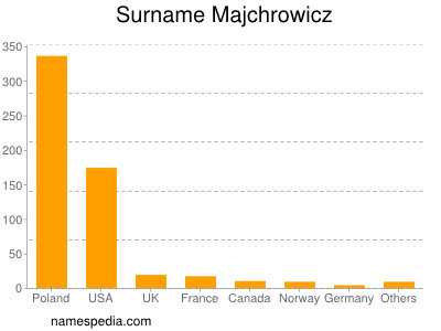 Surname Majchrowicz