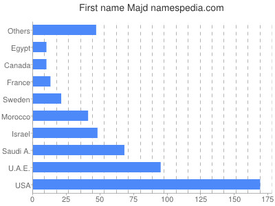 prenom Majd