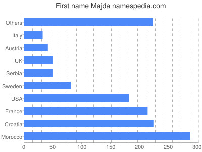 Vornamen Majda
