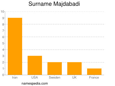Familiennamen Majdabadi