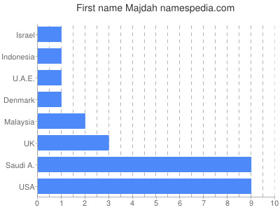 Vornamen Majdah