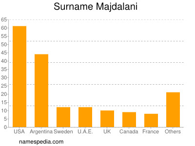 Familiennamen Majdalani