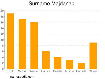 Familiennamen Majdanac