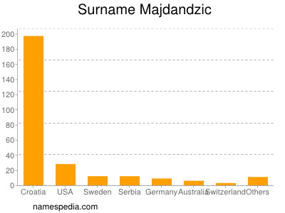 Familiennamen Majdandzic