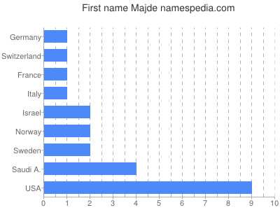 prenom Majde