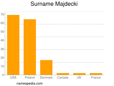 Familiennamen Majdecki