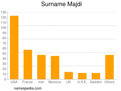 Familiennamen Majdi