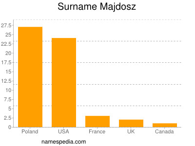 Surname Majdosz