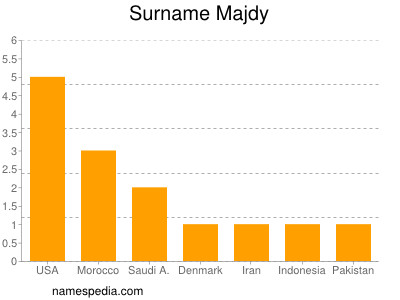 Surname Majdy