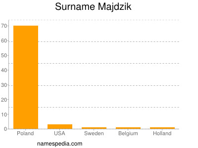 Familiennamen Majdzik