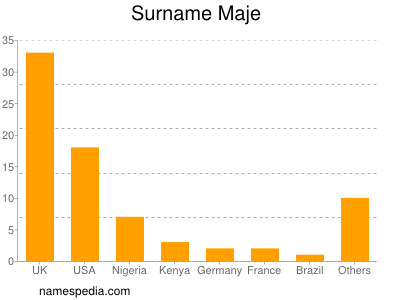 Surname Maje