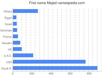 prenom Majed