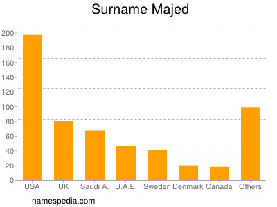 Familiennamen Majed